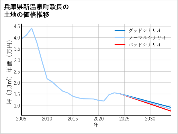 兵庫県新温泉町歌長の土地価格推移