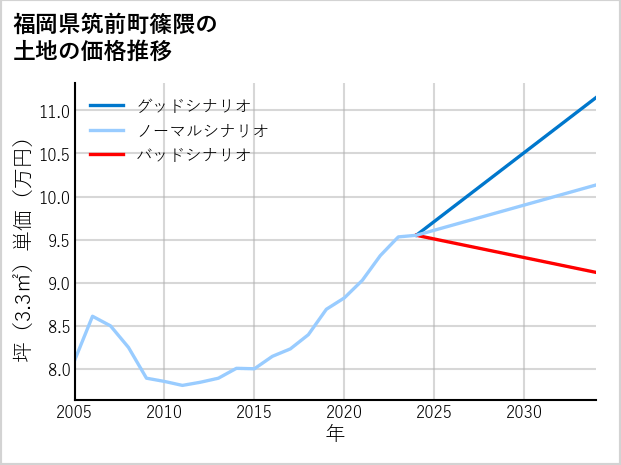 福岡県筑前町篠隈の土地価格推移