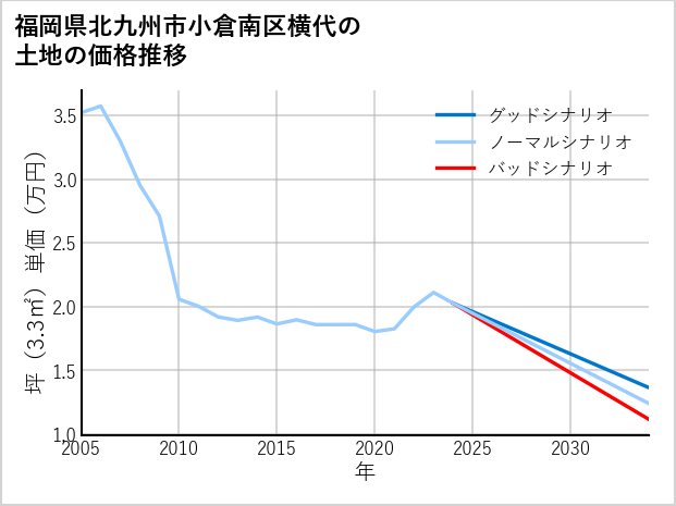 福岡県北九州市小倉南区横代の土地価格推移
