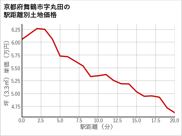 京都府舞鶴市丸田の徒歩距離別の土地坪単価