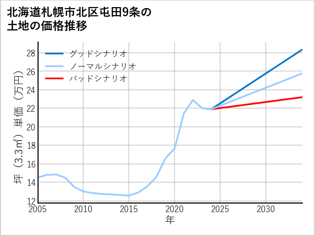 北海道札幌市北区屯田9条の土地価格推移