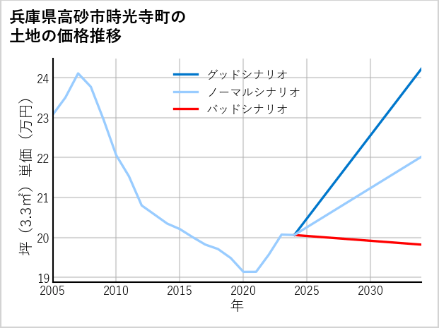 兵庫県高砂市時光寺町の土地価格推移