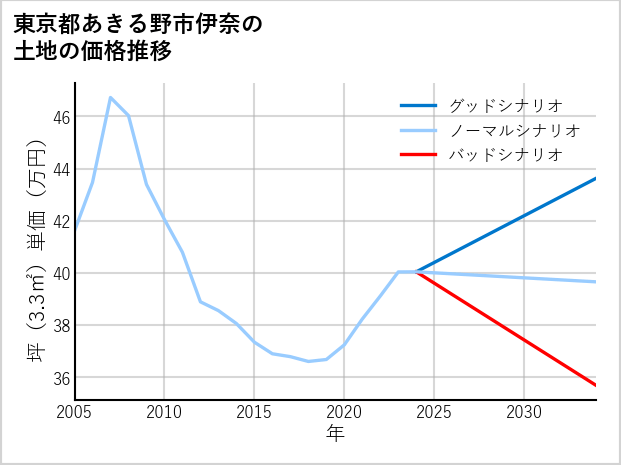 東京都あきる野市伊奈の土地価格推移