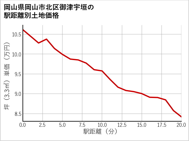 岡山県岡山市北区御津宇垣の徒歩距離別の土地坪単価