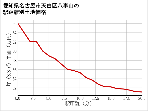愛知県名古屋市天白区八事山の徒歩距離別の土地坪単価