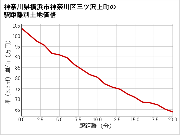 神奈川県横浜市神奈川区三ツ沢上町の徒歩距離別の土地坪単価