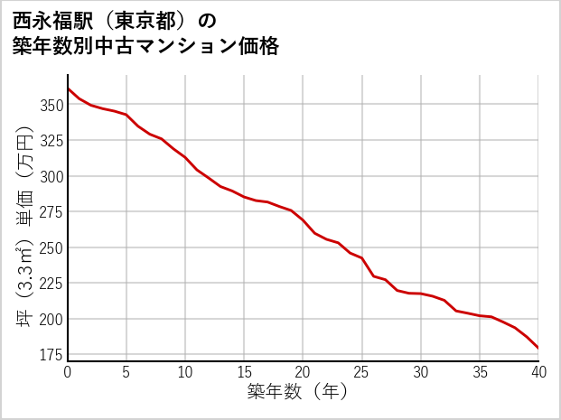 西永福駅（東京都）の築年数別の中古マンション坪単価