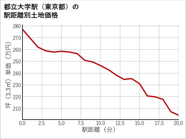 都立大学駅（東京都）の徒歩距離別の土地坪単価