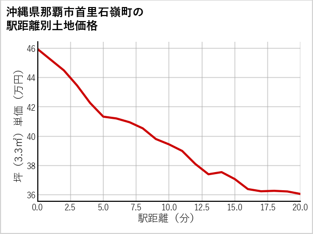 沖縄県那覇市首里石嶺町の徒歩距離別の土地坪単価