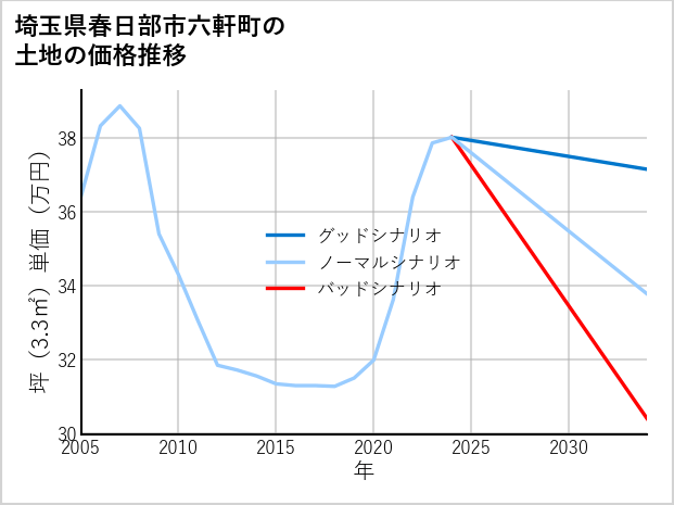 埼玉県春日部市六軒町の土地価格推移