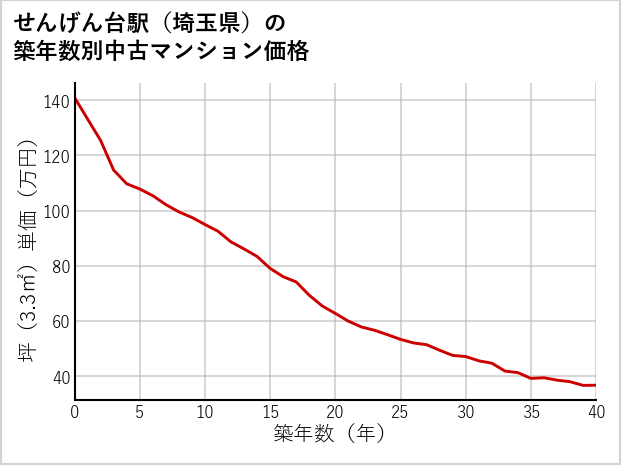 せんげん台駅（埼玉県）の築年数別の中古マンション坪単価