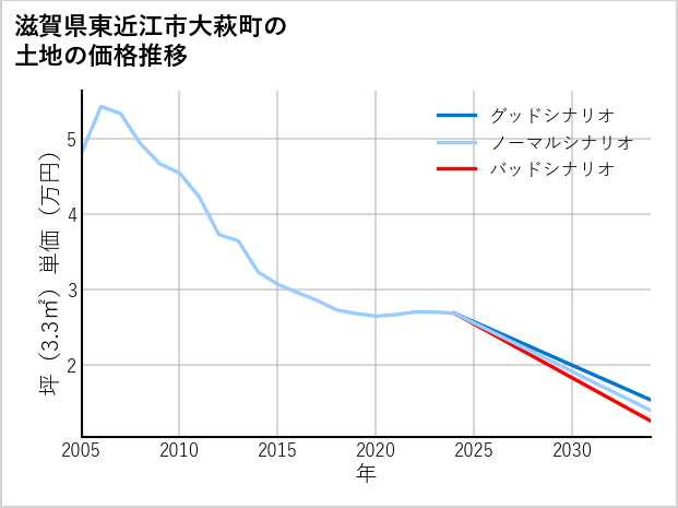 滋賀県東近江市大萩町の土地価格推移