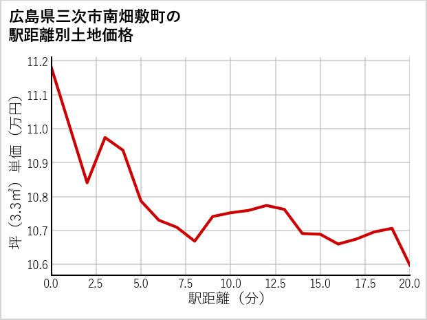 広島県三次市南畑敷町の徒歩距離別の土地坪単価