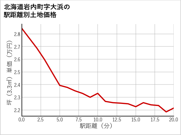 北海道岩内町大浜の徒歩距離別の土地坪単価
