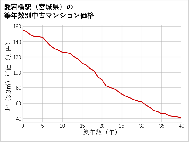 愛宕橋駅（宮城県）の築年数別の中古マンション坪単価