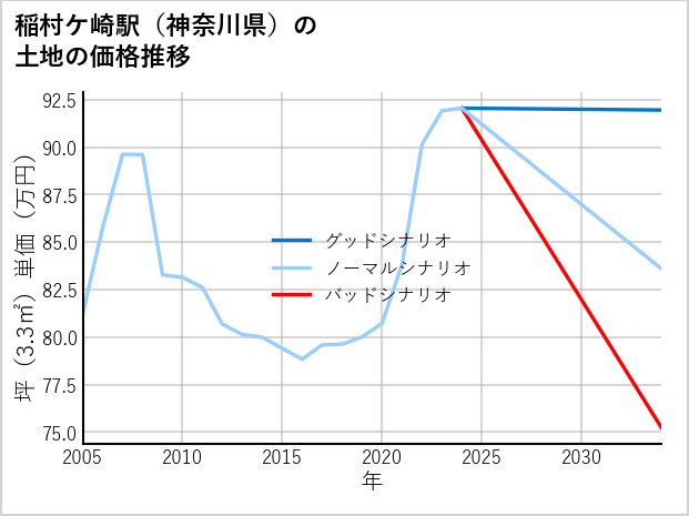稲村ケ崎駅（神奈川県）の土地価格推移