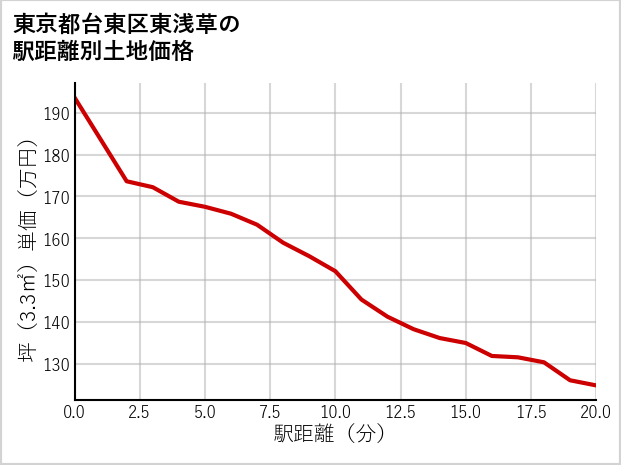 東京都台東区東浅草の徒歩距離別の土地坪単価