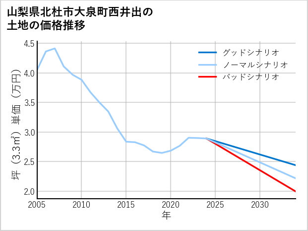 山梨県北杜市大泉町西井出の土地価格推移
