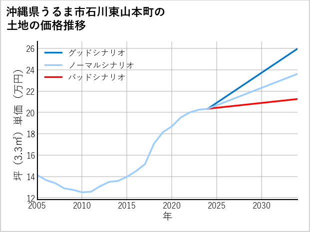 沖縄県うるま市石川東山本町の土地価格推移