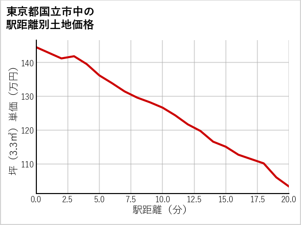 東京都国立市中の徒歩距離別の土地坪単価
