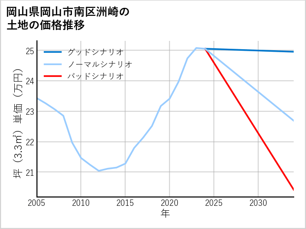 岡山県岡山市南区洲崎の土地価格推移