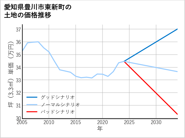 愛知県豊川市東新町の土地価格推移