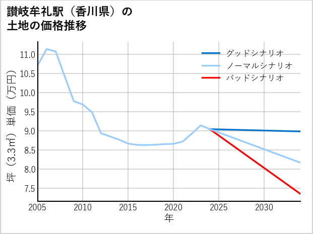 讃岐牟礼駅（香川県）の土地価格推移