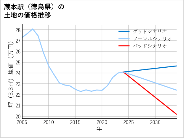 蔵本駅（徳島県）の土地価格推移