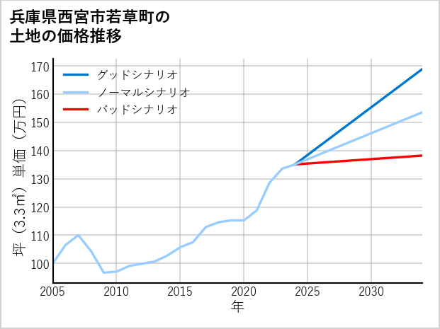 兵庫県西宮市若草町の土地価格推移