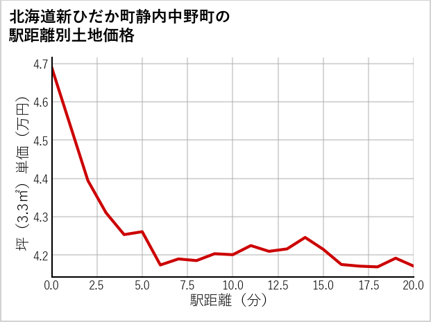 北海道新ひだか町静内中野町の徒歩距離別の土地坪単価
