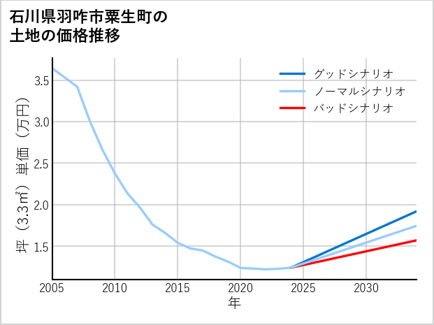 石川県羽咋市粟生町の土地価格推移