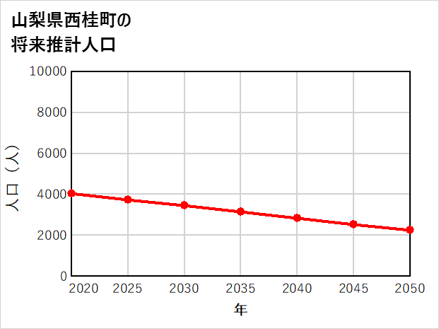 西桂町の将来推計人口