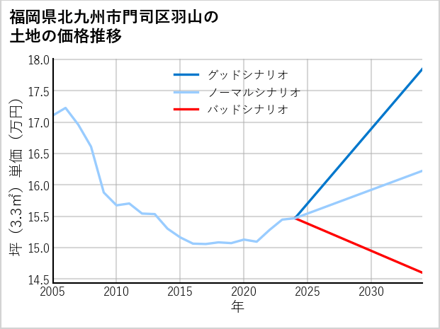 福岡県北九州市門司区羽山の土地価格推移