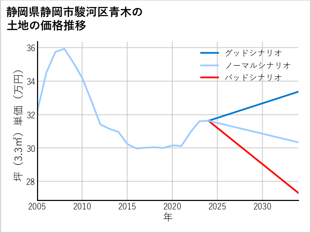 静岡県静岡市駿河区青木の土地価格推移