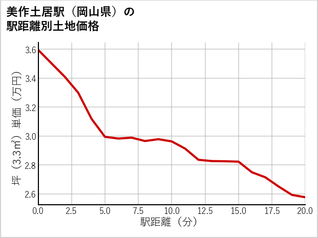 美作土居駅（岡山県）の徒歩距離別の土地坪単価