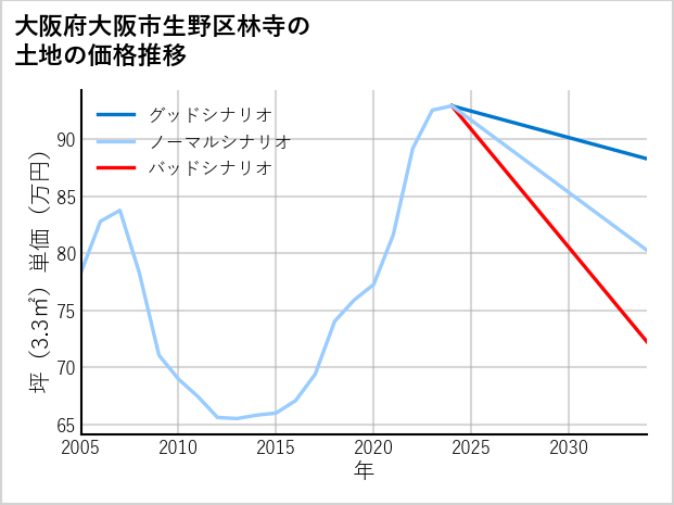 大阪府大阪市生野区林寺の土地価格推移