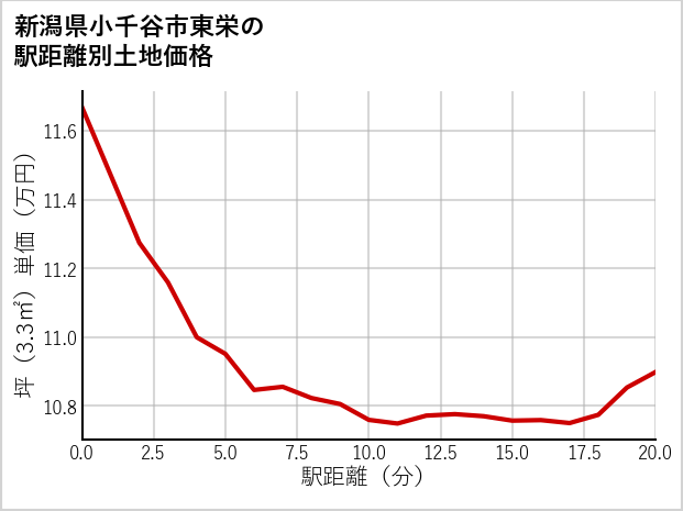 新潟県小千谷市東栄の徒歩距離別の土地坪単価