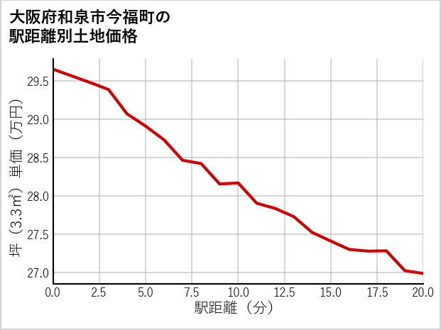 大阪府和泉市今福町の徒歩距離別の土地坪単価