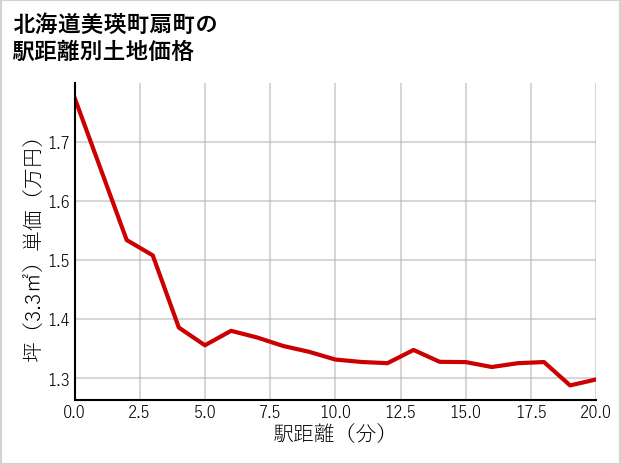 北海道美瑛町扇町の徒歩距離別の土地坪単価