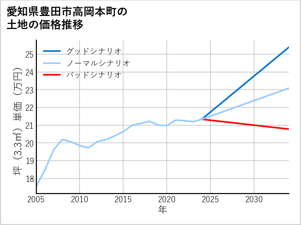 愛知県豊田市高岡本町の土地価格推移