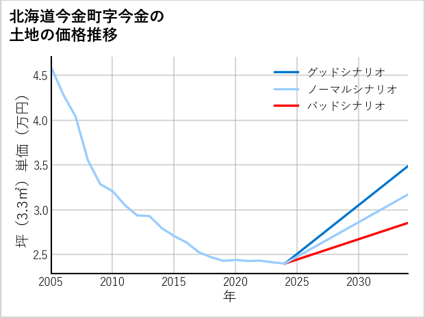 北海道今金町今金の土地価格推移