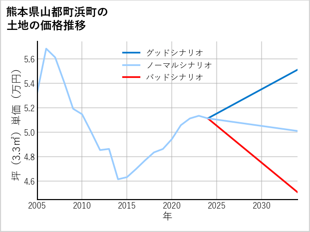 熊本県山都町浜町の土地価格推移