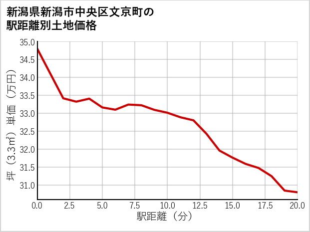 新潟県新潟市中央区文京町の徒歩距離別の土地坪単価