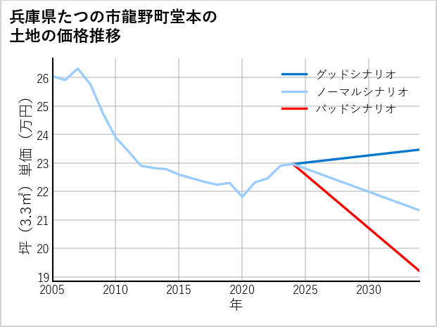 兵庫県たつの市龍野町堂本の土地価格推移