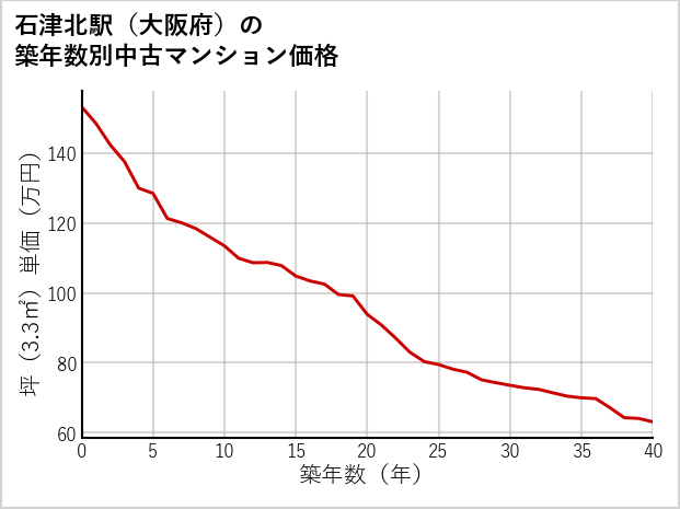石津北駅（大阪府）の築年数別の中古マンション坪単価