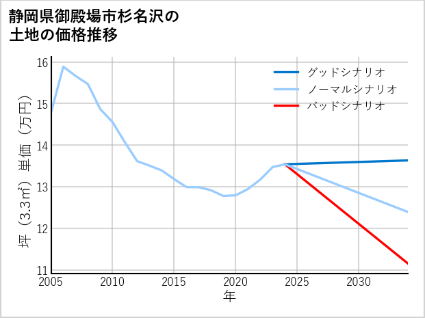 静岡県御殿場市杉名沢の土地価格推移