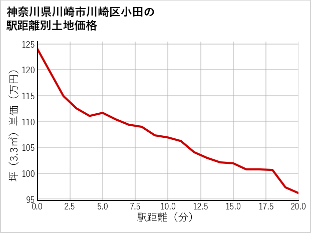 神奈川県川崎市川崎区小田の徒歩距離別の土地坪単価