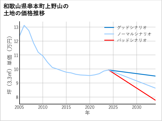 和歌山県串本町上野山の土地価格推移