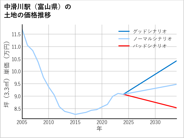 中滑川駅（富山県）の土地価格推移
