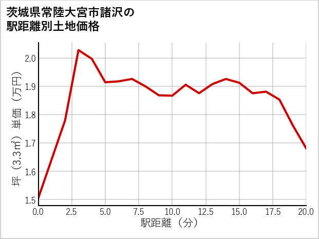 茨城県常陸大宮市諸沢の徒歩距離別の土地坪単価